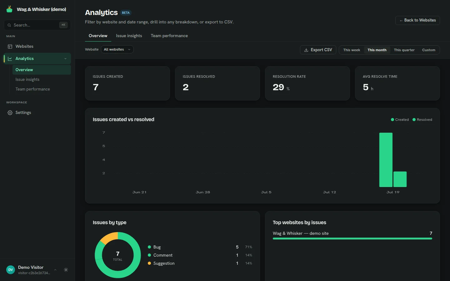 The Bugpot analytics overview with report volume and resolution metrics